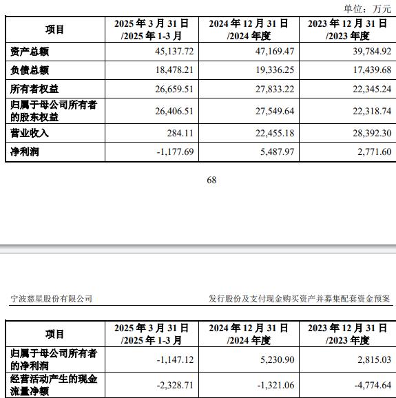 技75%股份 标的Q1亏损去年营收降不朽情缘游戏网站慈星股份拟买顺义科(图2)