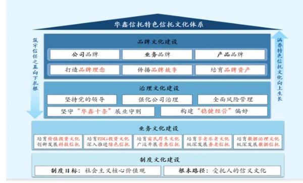 耕信托文化筑牢发展根基 创新普惠金融服务实体经济不朽情缘mg网址华鑫信托党委书记、董事长朱勇：深(图1)