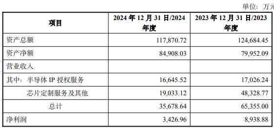 买2标的 1标的去年营收净利双降不朽情缘正版破发连亏股概伦电子拟